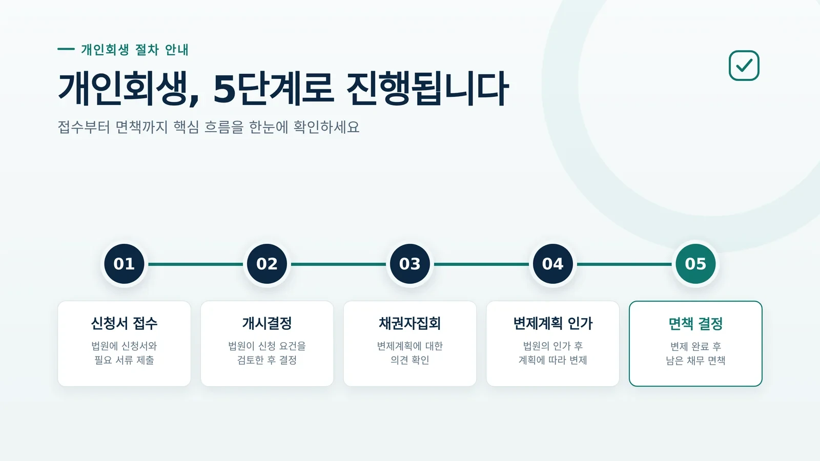 개인회생 절차의 구조와 절차를 설명하는 자료
