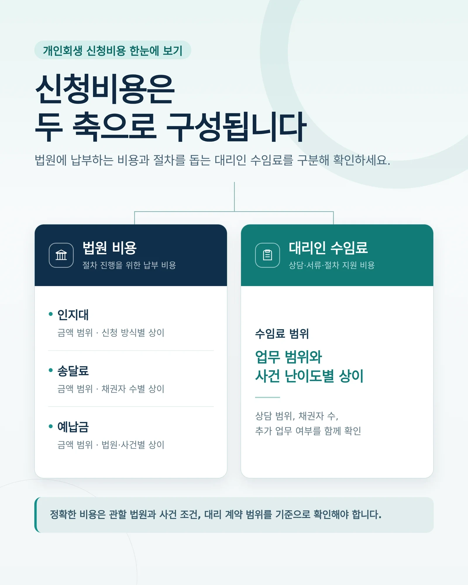 개인회생 신청비용의 구조와 절차를 설명하는 자료