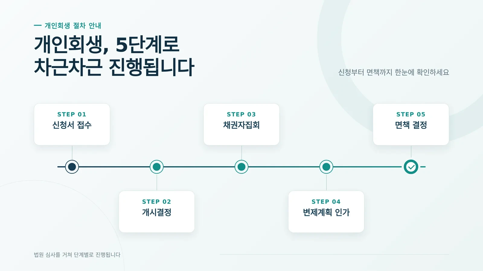 개인회생 신청자격의 구조와 절차를 설명하는 자료